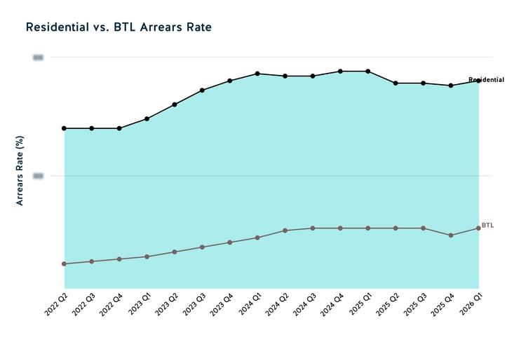 Arrears BTL vs. Residential 2026 Q1