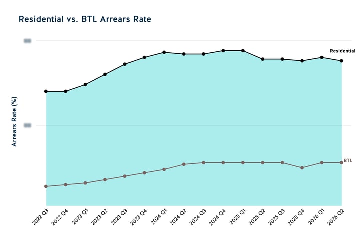 Arrears BTL vs. Residential 2026 Q2