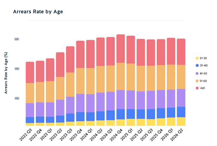 Arrears Rate by Age 2026 Q2