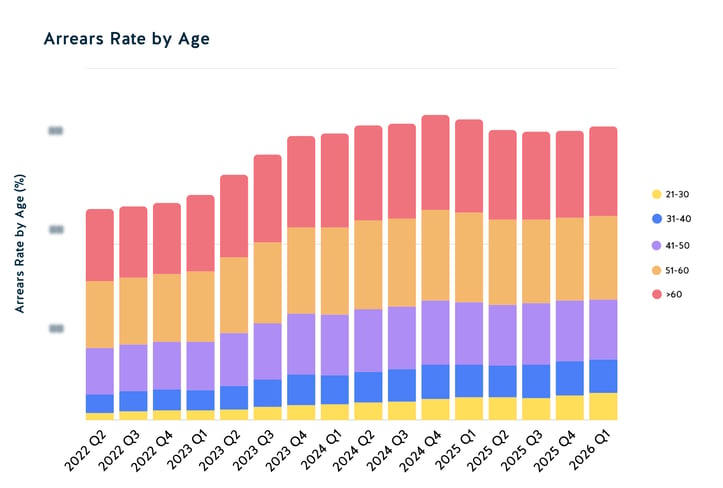 Arrears Rate by Age