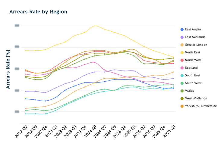 Arrears Rate by Region 2026 Q1