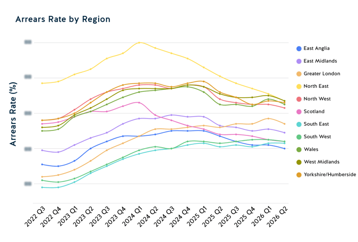 Arrears Rate by Region 2026 Q2