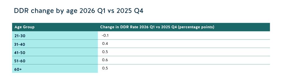 DDR change by age 2026 Q1 vs 2025 Q4-1