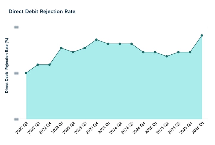 Direct Debit Rejection Rate 2026 Q1