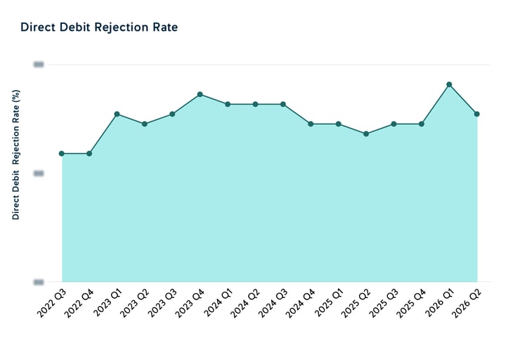 Direct Debit Rejection Rate 2026 Q2