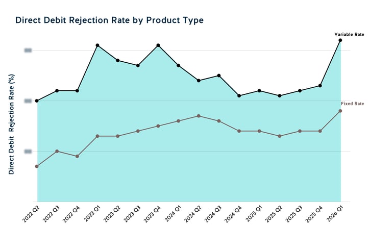 Direct Debit Rejection Rate by Product Type 2026 Q1-1