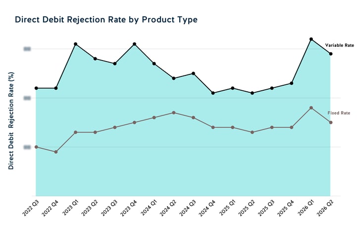 Direct Debit Rejection Rate by Product Type 2026 Q1