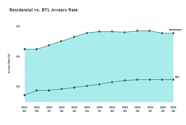 Arrears BTL vs. Residential 2025 Q3