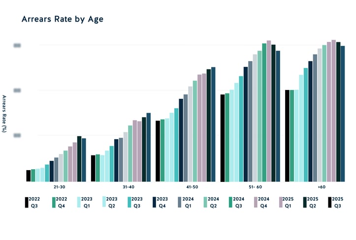 Arrears Rate by Age 2025 Q3