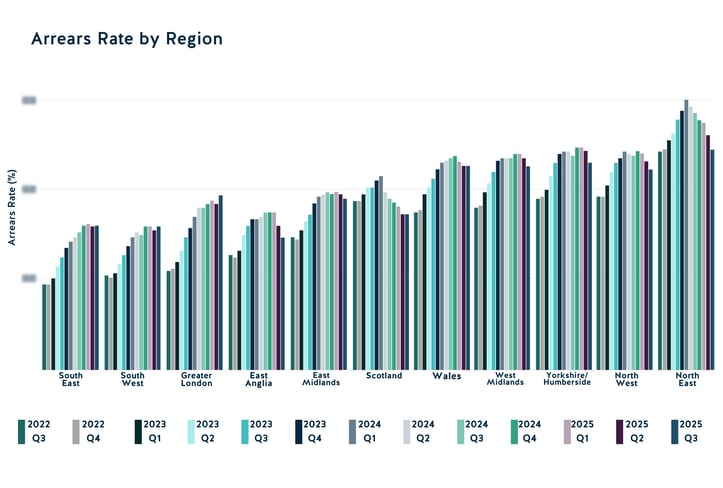 Arrears Rate by Region 2025 Q3