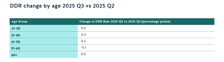 DDR change by age 2025 Q3 vs 2025 Q2-1
