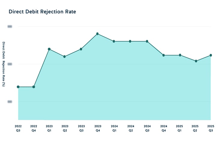 Direct Debit Rejection Rate 2025 Q3