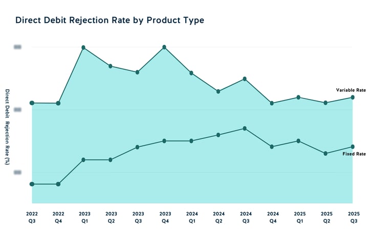 Direct Debit Rejection Rate by Product Type 2025 Q3