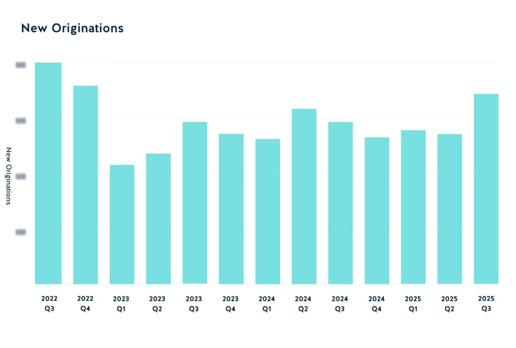 New Originations 2025 Q3