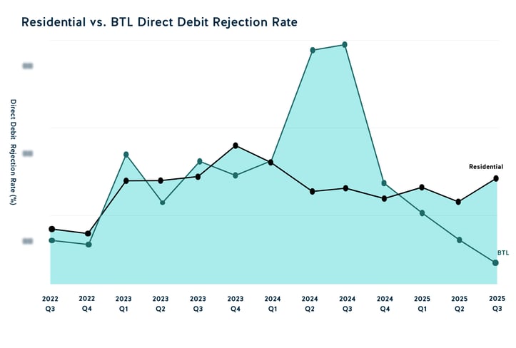 Residential vs BTL Direct debit rejection rate 2025 Q3