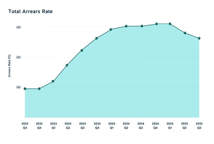 Total Arrears Rate 2025 Q3
