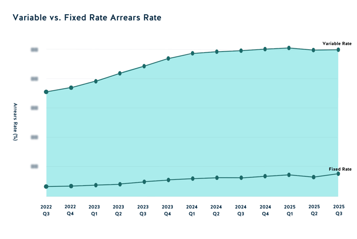 Variable vs Fixed Rate Arrears Rate 2025 Q3