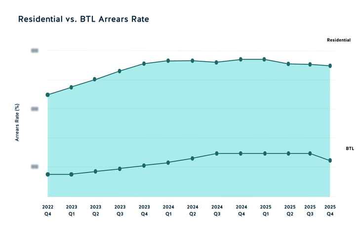 Arrears BTL vs. Residential 2025 Q4