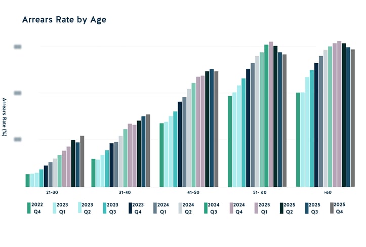 Arrears Rate by Age 2025 Q4