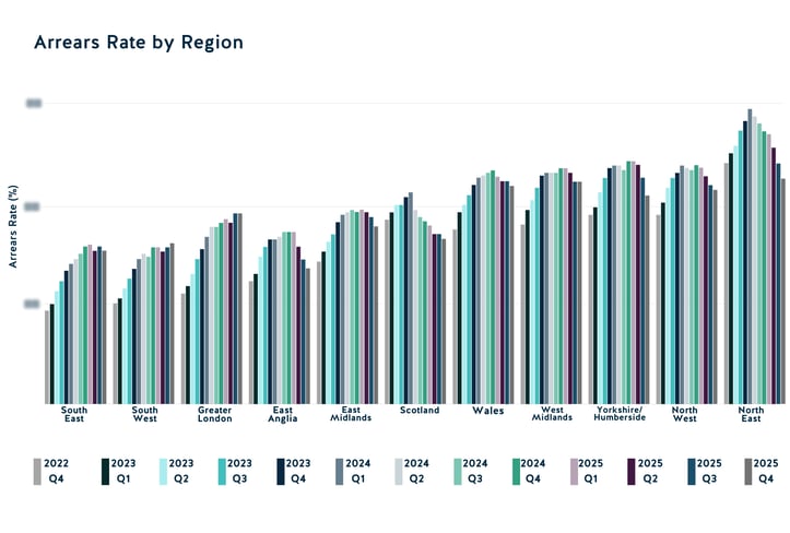 Arrears Rate by Region 2025 Q4