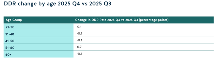 DDR change by age 2025 Q4 vs 2025 Q3-1