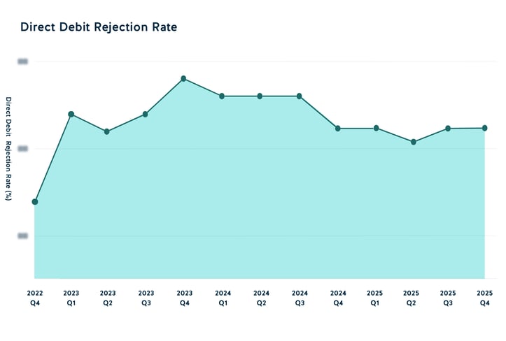 Direct Debit Rejection Rate 2025 Q4