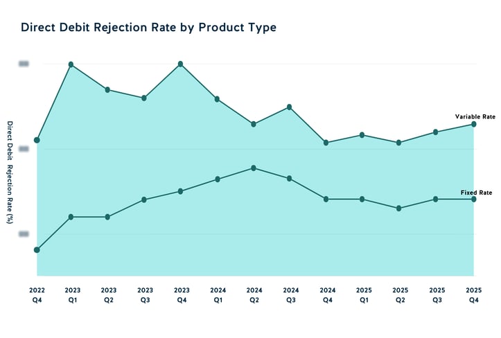Direct Debit Rejection Rate by Product Type 2025 Q4