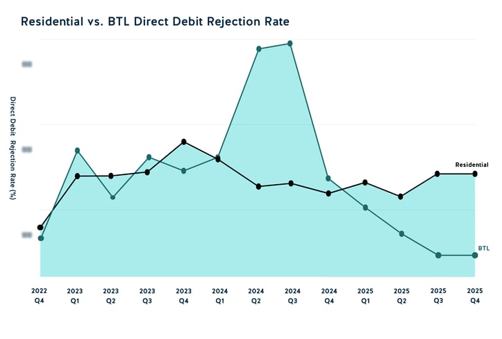 Residential vs BTL Direct debit rejection rate 2025 Q4