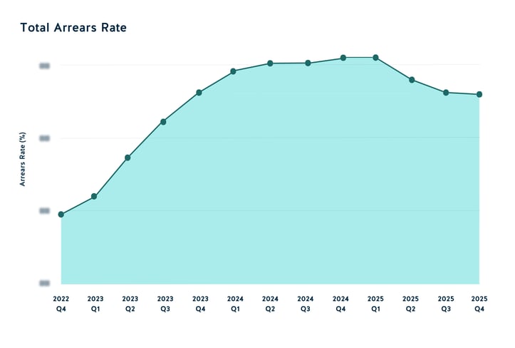 Total Arrears Rate 2025 Q4