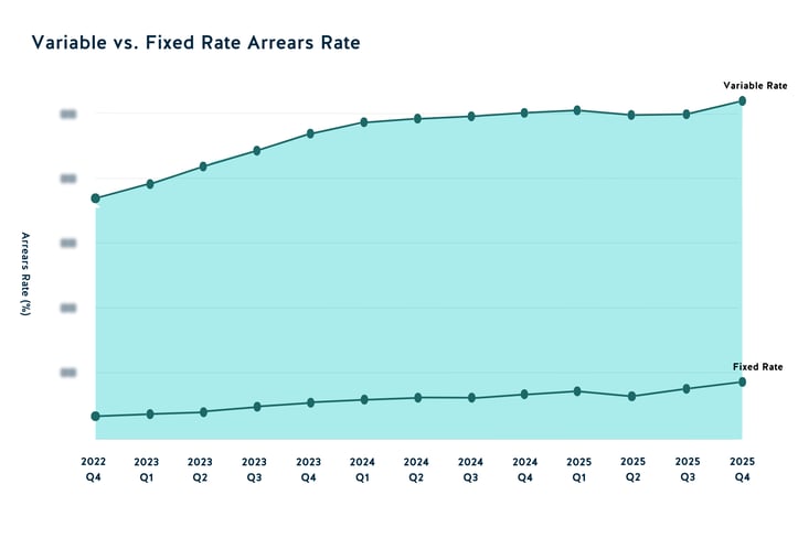 Variable vs Fixed Rate Arrears Rate 2025 Q4