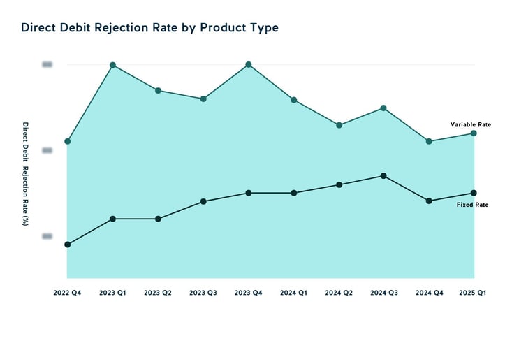Direct Debit Rejection Rate by Product Type 2025 Q1