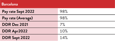 Table of pay rates and DDR in Barcelona