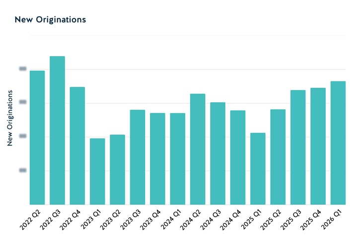 New Originations 2026 Q1