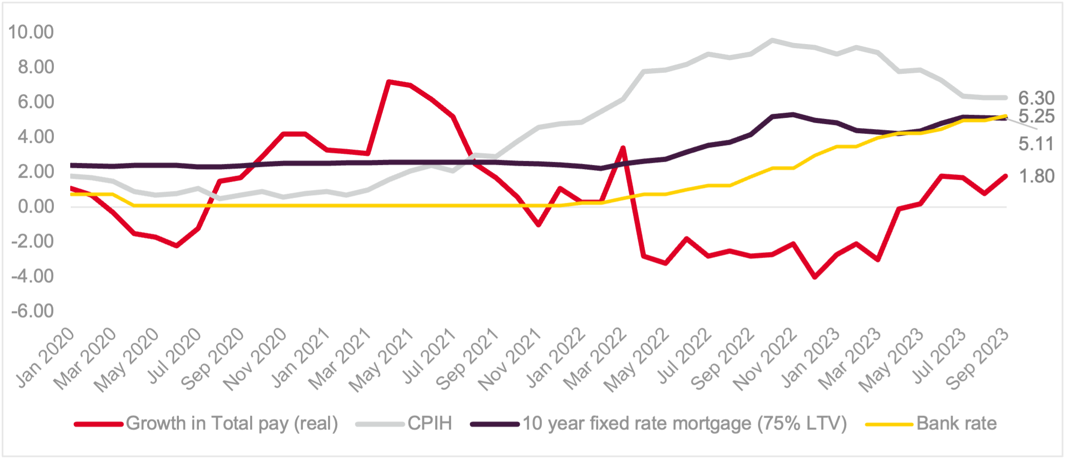 Fig. 1- Climbing Mortgage Rates vs. Minimal Growth in Total Real Pay Amidst a Cooling, High-Inflation Environment