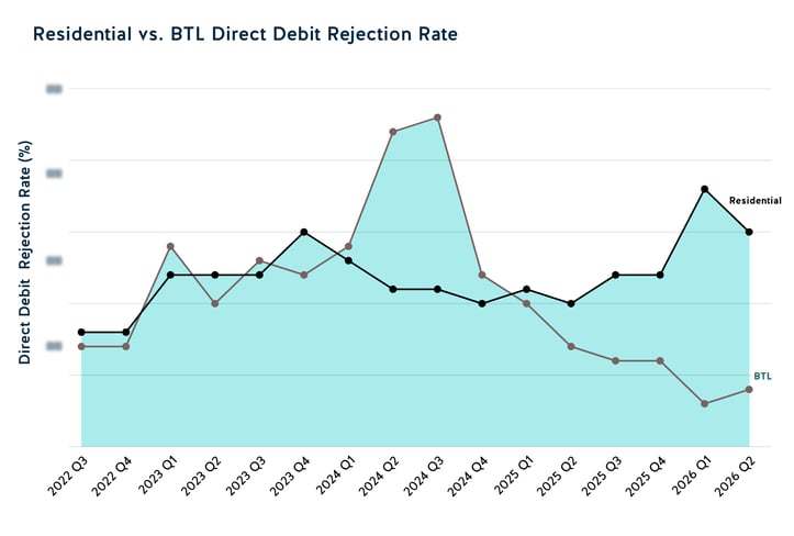 Residential vs BTL DDR rate 2026 Q2
