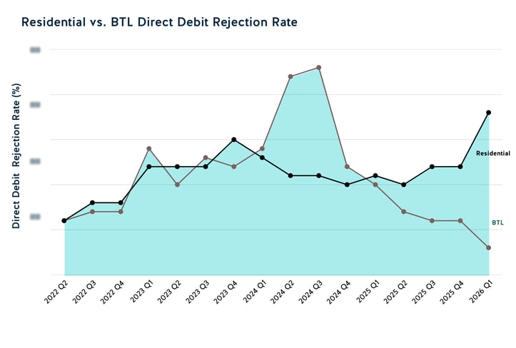 Residential vs BTL Direct debit rejection rate 2026 Q1