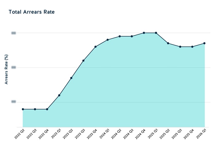 Total Arrears Rate 2026 Q1