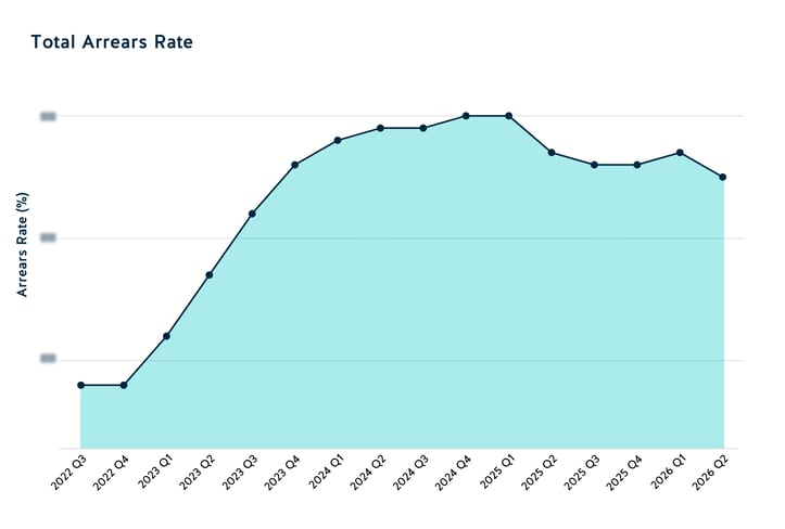 Total Arrears Rate 2026 Q2