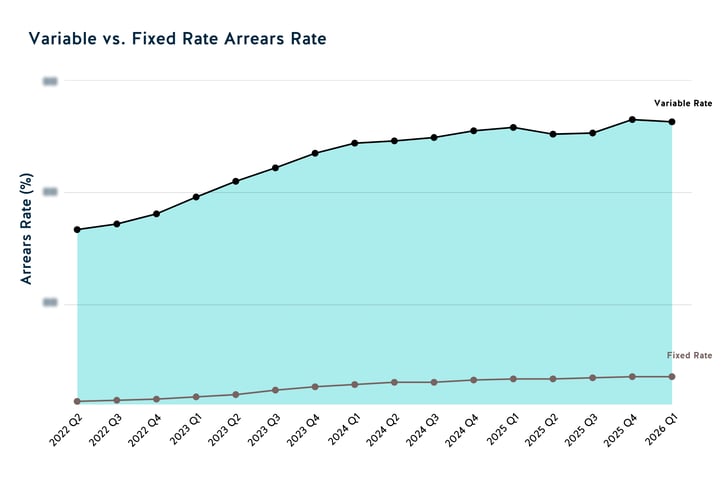 Variable vs Fixed Rate Arrears Rate 2026 Q1