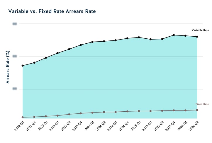 Variable vs Fixed Rate Arrears Rate 2026 Q2