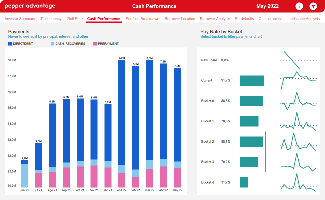 Cash Performance