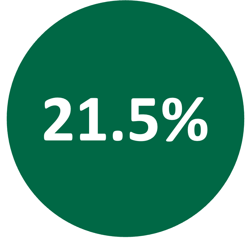 Gender Pay Gap Median